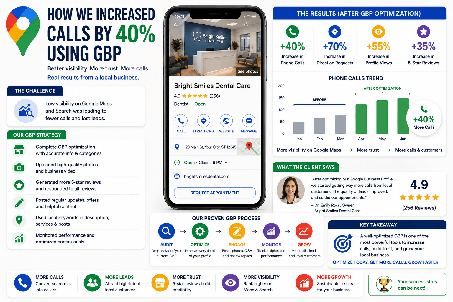 How We Increased Calls by 40% Using GBP